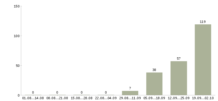 Работа вахта с проживанием и питанием в Ульяновске - Число вакансий в Ульяновске по специальности вахта с проживанием и питанием за 2 месяца