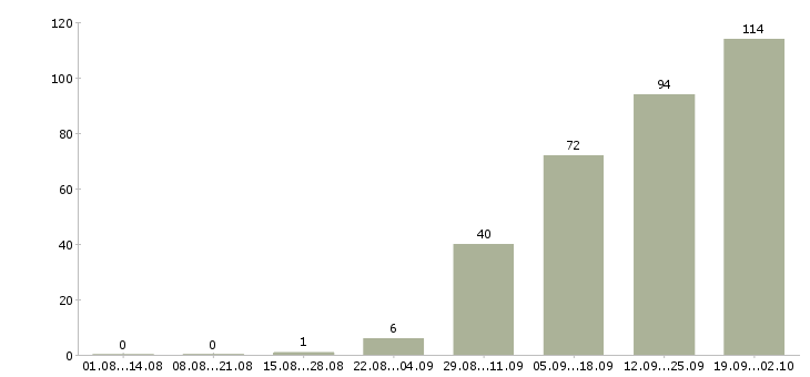 Работа менеджер продаж оборудования в Уфе - Число вакансий в Уфе по специальности менеджер продаж оборудования за 2 месяца