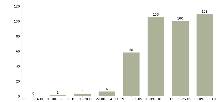 Работа специалист проекта в Хабаровске - Число вакансий в Хабаровске по специальности специалист проекта за 2 месяца