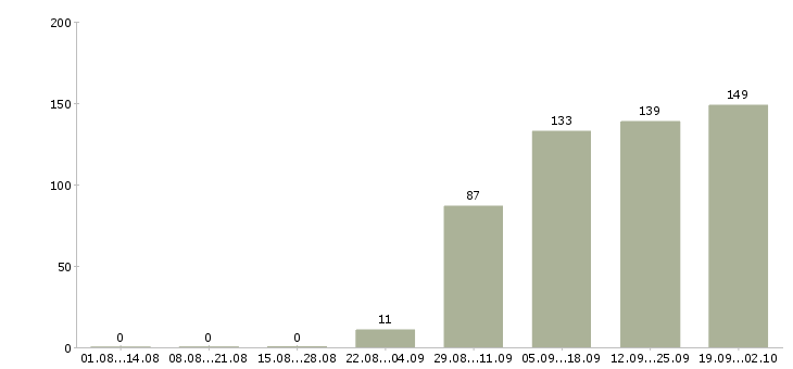 Работа разнорабочая в Чебоксарах - Число вакансий в Чебоксарах по специальности разнорабочая за 2 месяца