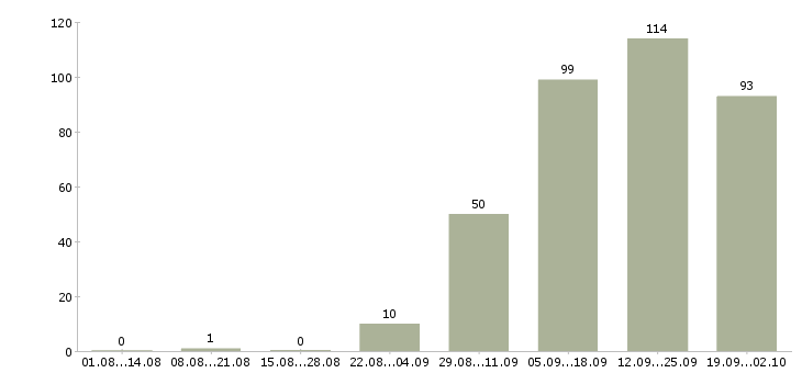 Работа менеджер розничных продаж в Челябинске - Число вакансий в Челябинске по специальности менеджер розничных продаж за 2 месяца