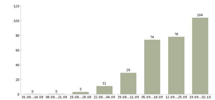 Работа с недвижимостью обучение в Челябинске - Число вакансий в Челябинске по специальности с недвижимостью обучение за 2 месяца