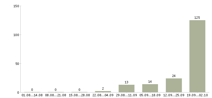 Работа вахта в Чехове - Число вакансий в Чехове по специальности вахта за 2 месяца