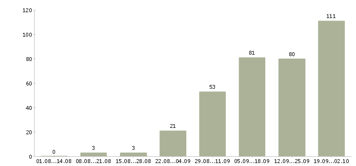 Работа для вас в интернете в Ярославле - Число вакансий в Ярославле по специальности для вас в интернете за 2 месяца