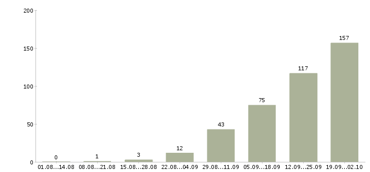 Работа работники в Ярославле - Число вакансий в Ярославле по специальности работники за 2 месяца