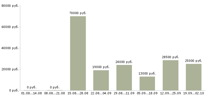Вакансии бухгалтер оп в Саратове - Медиана зарплат бухгалтер оп в Саратове за 2 месяца