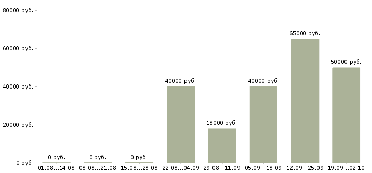Вакансии бухгалтер по банковским операциям в Москве - Медиана зарплат бухгалтер по банковским операциям в Москве за 2 месяца