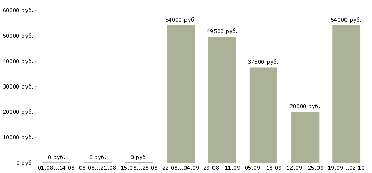 Вакансии в офисе на дому в Тольятти - Медиана зарплат в офисе на дому в Тольятти за 2 месяца