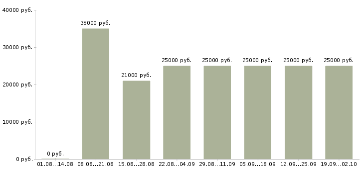Вакансии ведущий менеджер по продажам Татарстан - Медиана зарплат ведущий менеджер по продажам Татарстан за 2 месяца