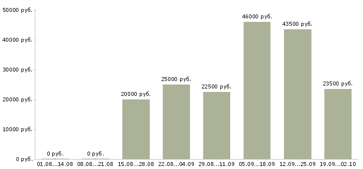 Вакансии для работы требуются люди в Иркутске - Медиана зарплат для работы требуются люди в Иркутске за 2 месяца