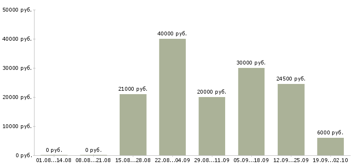 Вакансии для целеустремленных в Ставрополе - Медиана зарплат для целеустремленных в Ставрополе за 2 месяца