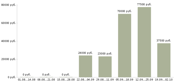 Вакансии заработок с перспективой в Москве - Медиана зарплат заработок с перспективой в Москве за 2 месяца