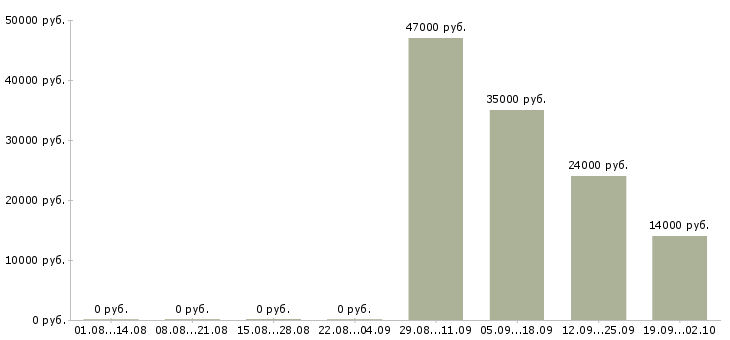 Вакансии инженер отдела продаж Марий эл - Медиана зарплат инженер отдела продаж Марий эл за 2 месяца