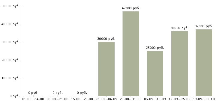 Вакансии инженер по продажам в Воронеже - Медиана зарплат инженер по продажам в Воронеже за 2 месяца