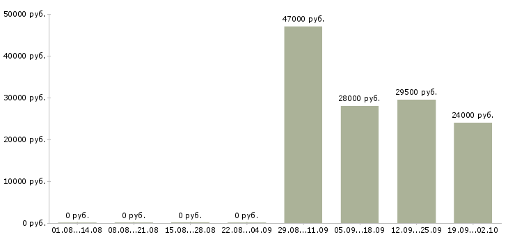 Вакансии инженер по продажам в Дзержинске - Медиана зарплат инженер по продажам в Дзержинске за 2 месяца