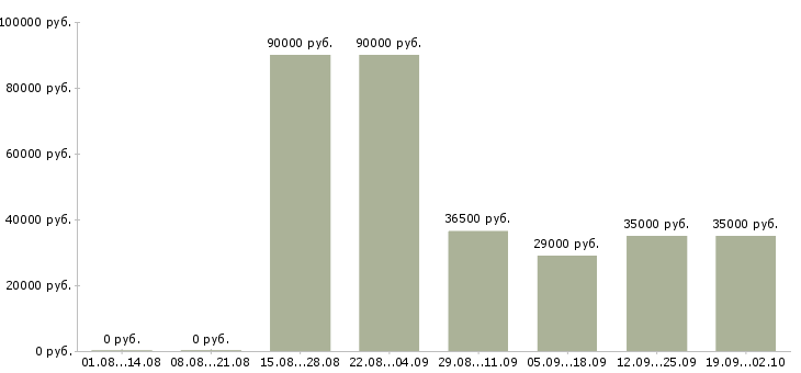 Вакансии инженер по продажам в Иркутске - Медиана зарплат инженер по продажам в Иркутске за 2 месяца