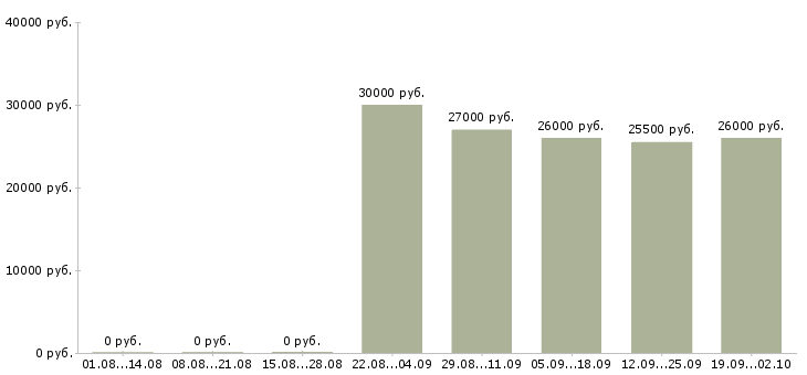 Вакансии инженер по продажам в Красноярске - Медиана зарплат инженер по продажам в Красноярске за 2 месяца