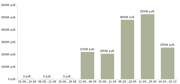 Вакансии кассир консультант в Пензе - Медиана зарплат кассир консультант в Пензе за 2 месяца