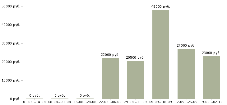 Вакансии кассир консультант в Саранске - Медиана зарплат кассир консультант в Саранске за 2 месяца