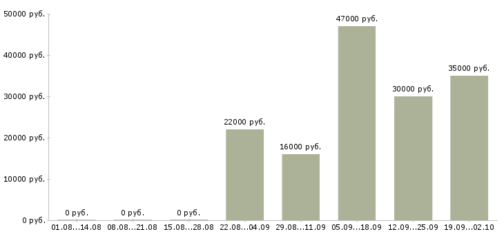 Вакансии кассир консультант в Стерлитамаке - Медиана зарплат кассир консультант в Стерлитамаке за 2 месяца