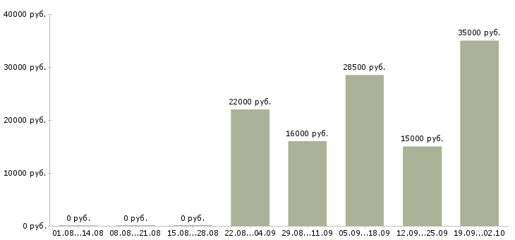 Вакансии кассир консультант в Туле - Медиана зарплат кассир консультант в Туле за 2 месяца