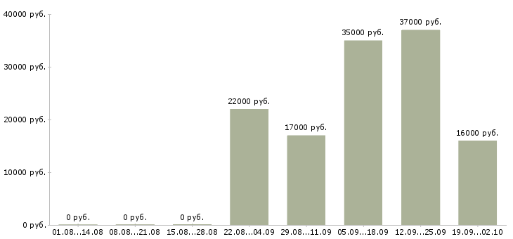 Вакансии курьер разнорабочий в Вологде - Медиана зарплат курьер разнорабочий в Вологде за 2 месяца