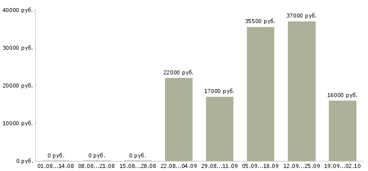 Вакансии курьер разнорабочий в Костроме - Медиана зарплат курьер разнорабочий в Костроме за 2 месяца