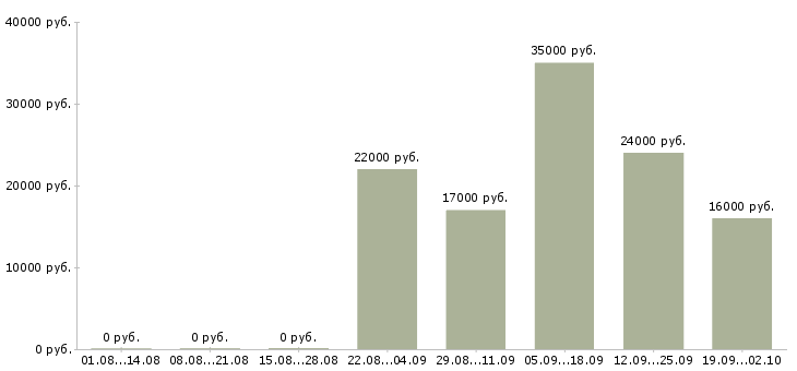 Вакансии курьер разнорабочий в Тольятти - Медиана зарплат курьер разнорабочий в Тольятти за 2 месяца