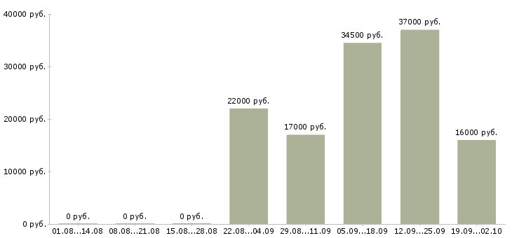 Вакансии курьер разнорабочий в Химках - Медиана зарплат курьер разнорабочий в Химках за 2 месяца