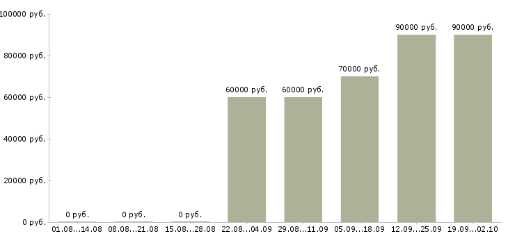 Вакансии мастер по внутренней отделке квартир в Москве - Медиана зарплат мастер по внутренней отделке квартир в Москве за 2 месяца