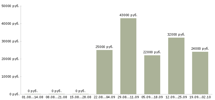 Вакансии менеджер активных продаж в Тамбове - Медиана зарплат менеджер активных продаж в Тамбове за 2 месяца
