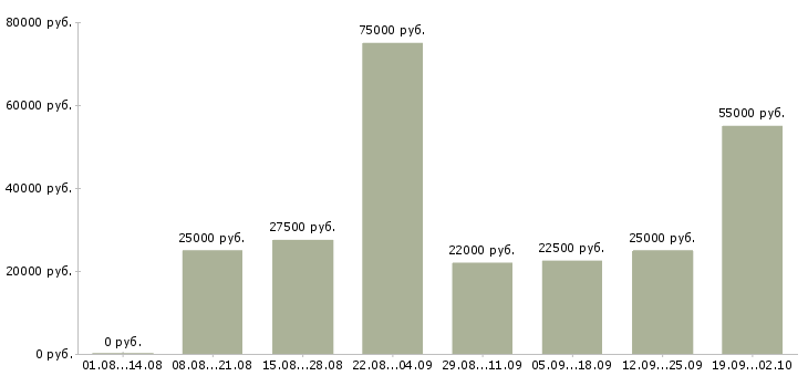 Вакансии менеджер в интернет компанию в Туле - Медиана зарплат менеджер в интернет компанию в Туле за 2 месяца