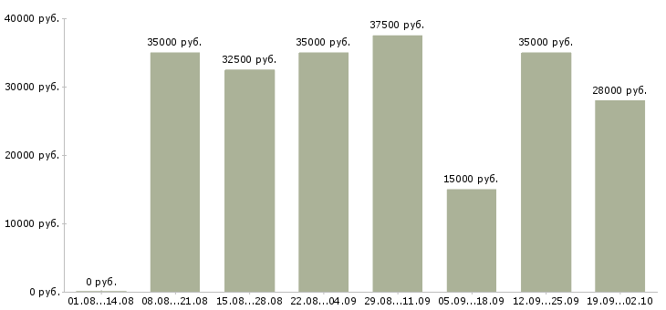 Вакансии менеджер отдела развития Татарстан - Медиана зарплат менеджер отдела развития Татарстан за 2 месяца