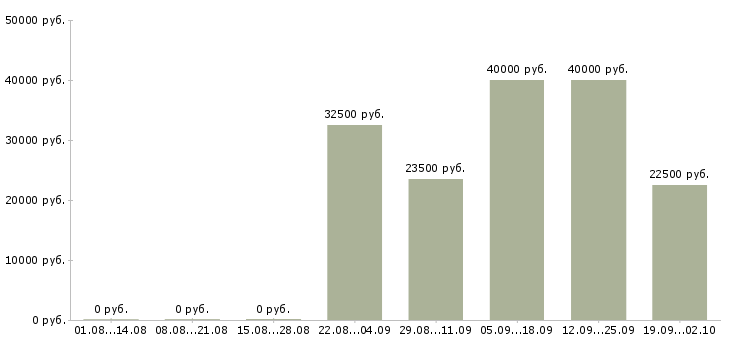 Вакансии менеджер по ассортименту Нижний новгород - Медиана зарплат менеджер по ассортименту Нижний новгород за 2 месяца