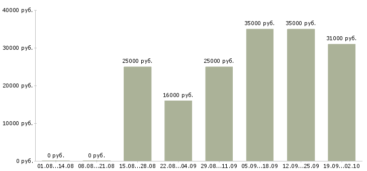 Вакансии менеджер по корпоративному обучению в Архангельске - Медиана зарплат менеджер по корпоративному обучению в Архангельске за 2 месяца