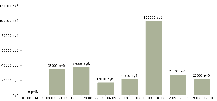 Вакансии менеджер по развитию компании в Ульяновске - Медиана зарплат менеджер по развитию компании в Ульяновске за 2 месяца
