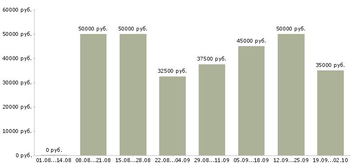 Вакансии представитель по работе с клиентами Ростов-на-дону - Медиана зарплат представитель по работе с клиентами Ростов-на-дону за 2 месяца