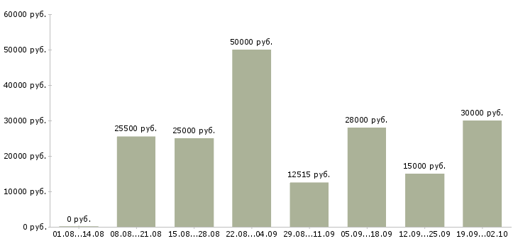 Вакансии свободный менеджер в Екатеринбурге - Медиана зарплат свободный менеджер в Екатеринбурге за 2 месяца