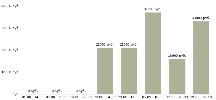 Вакансии секретарь на пк в Белгороде - Медиана зарплат секретарь на пк в Белгороде за 2 месяца