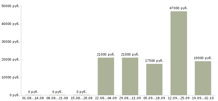 Вакансии секретарь на пк в Магнитогорске - Медиана зарплат секретарь на пк в Магнитогорске за 2 месяца