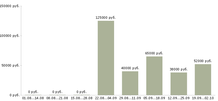 Вакансии сменный инженер в Москве - Медиана зарплат сменный инженер в Москве за 2 месяца