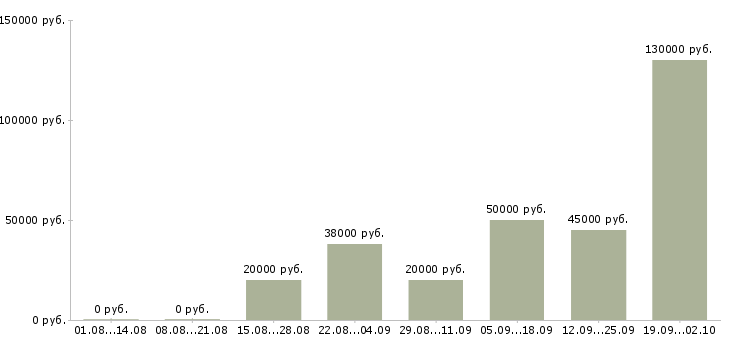 Вакансии сотрудник для работы в офисе в Тюмени - Медиана зарплат сотрудник для работы в офисе в Тюмени за 2 месяца