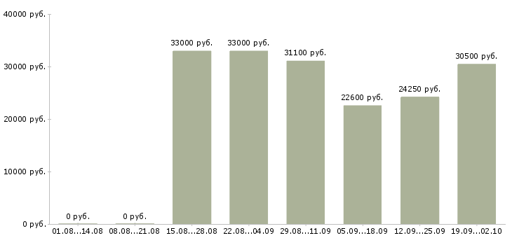 Вакансии сотрудник для работы с документами в Краснодаре - Медиана зарплат сотрудник для работы с документами в Краснодаре за 2 месяца