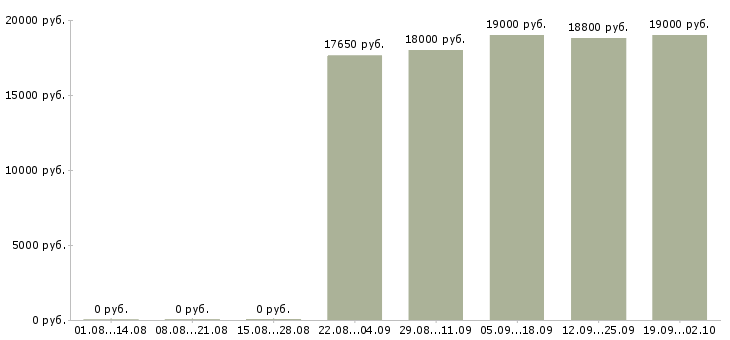 Вакансии сотрудник на выкладку в Воронеже - Медиана зарплат сотрудник на выкладку в Воронеже за 2 месяца