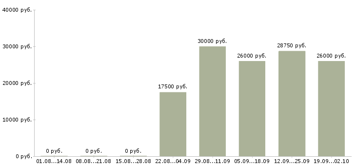 Вакансии сотрудник по работе на пк в Кирове - Медиана зарплат сотрудник по работе на пк в Кирове за 2 месяца