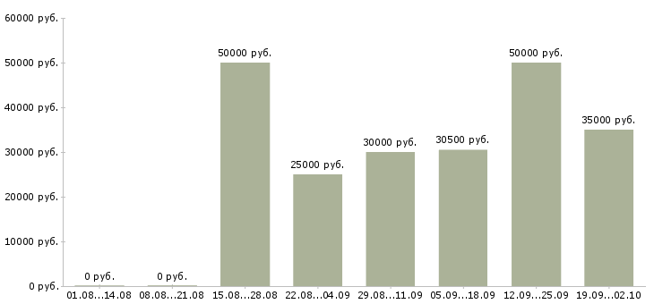 Вакансии специалист информационной поддержки Санкт-петербург - Медиана зарплат специалист информационной поддержки Санкт-петербург за 2 месяца
