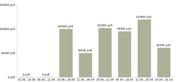 Вакансии специалист информационной поддержки в Сочи - Медиана зарплат специалист информационной поддержки в Сочи за 2 месяца