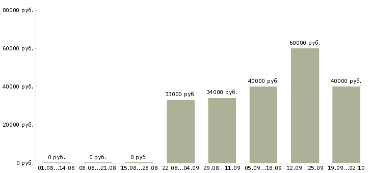 Вакансии специалист по заработной плате в Пскове - Медиана зарплат специалист по заработной плате в Пскове за 2 месяца