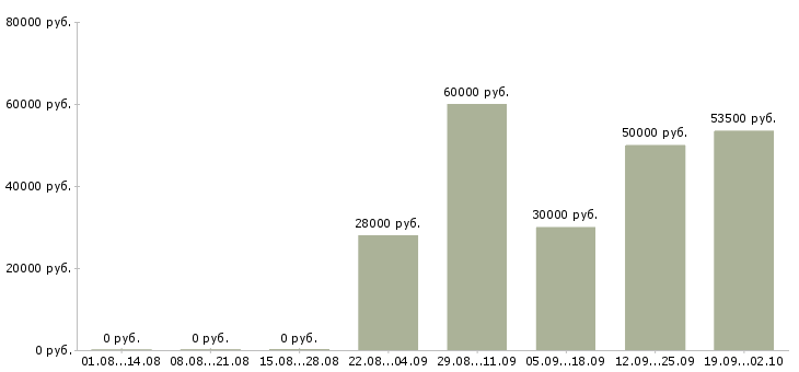 Вакансии специалист по работе с проектами в Иркутске - Медиана зарплат специалист по работе с проектами в Иркутске за 2 месяца