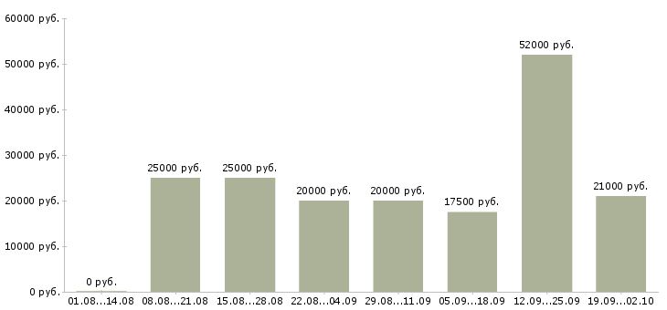 Вакансии стабильная в интернете в Туле - Медиана зарплат стабильная в интернете в Туле за 2 месяца